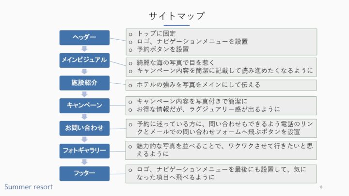 Summer resort企画書サイトマップ