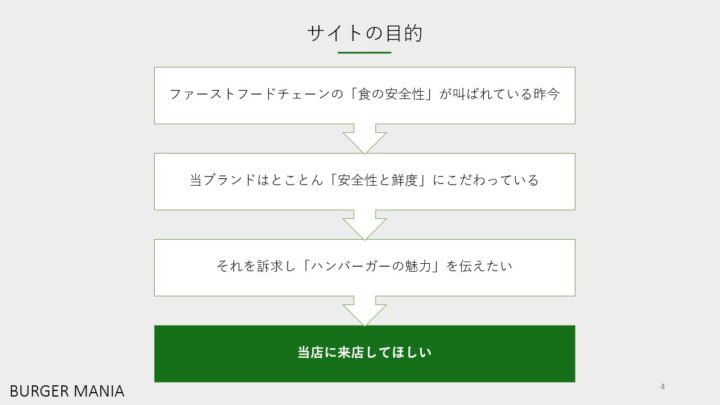 バーガーマニアサイトの目的