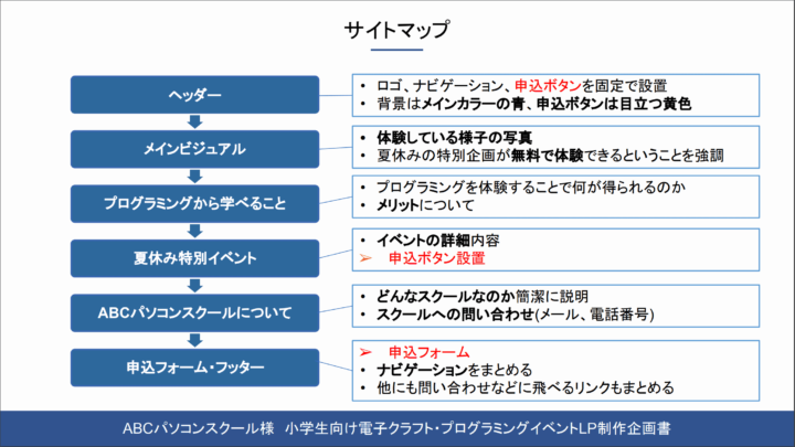 abcpcschool企画書サイトマップ